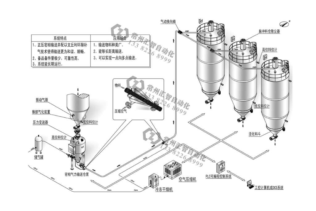 正压密相气力输送系统原理图